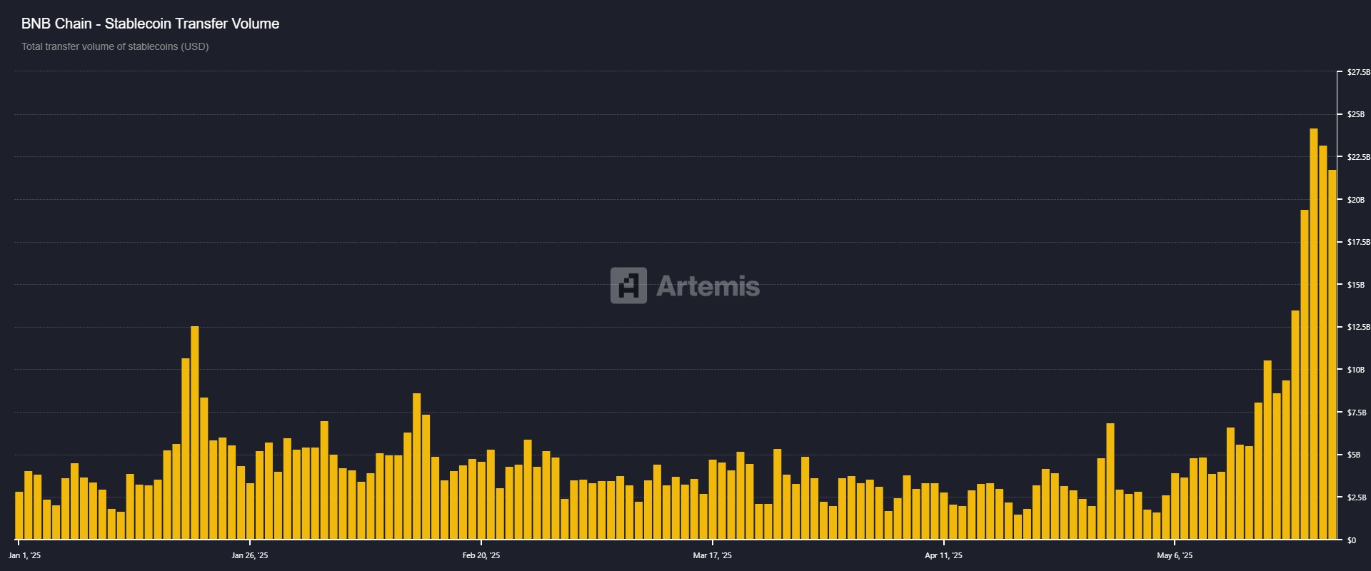 BNB链稳定币活动图表。来源：Artemis